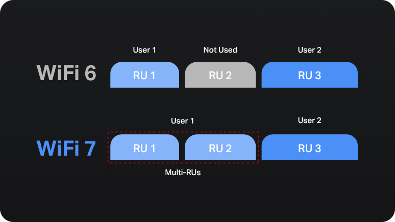 Multi-RUs Shows the Difference